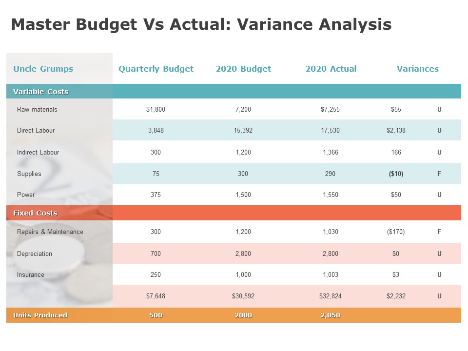 Product Cost Management PCM Master Budget Vs Actual Variance Analysis Ppt Slides Format PDF