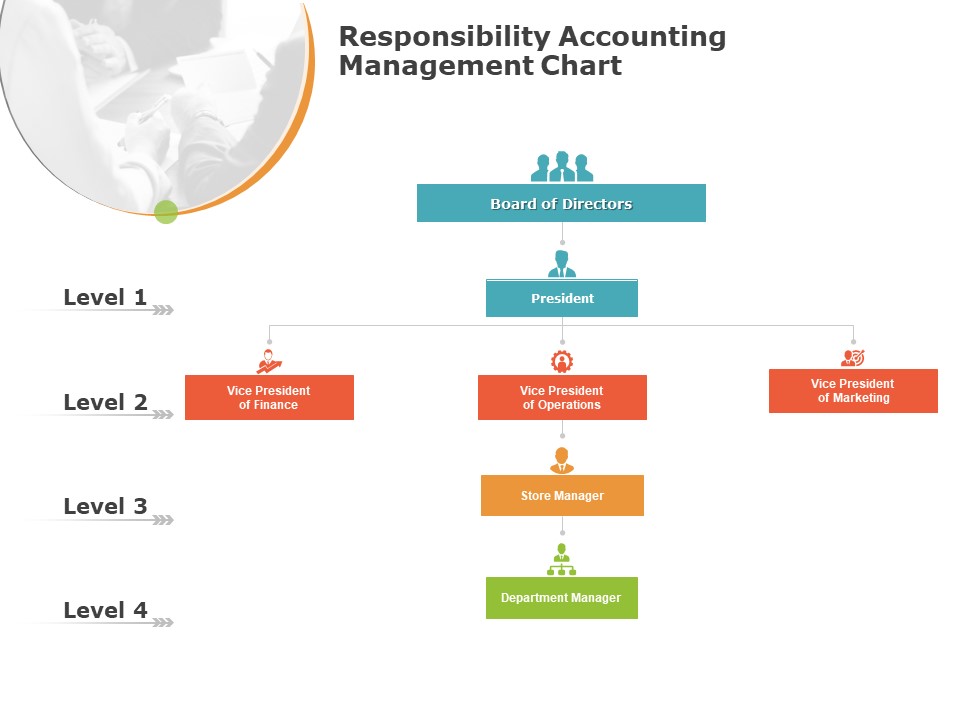 Product Cost Management PCM Responsibility Accounting Management Chart Ppt Gallery Ideas PDF