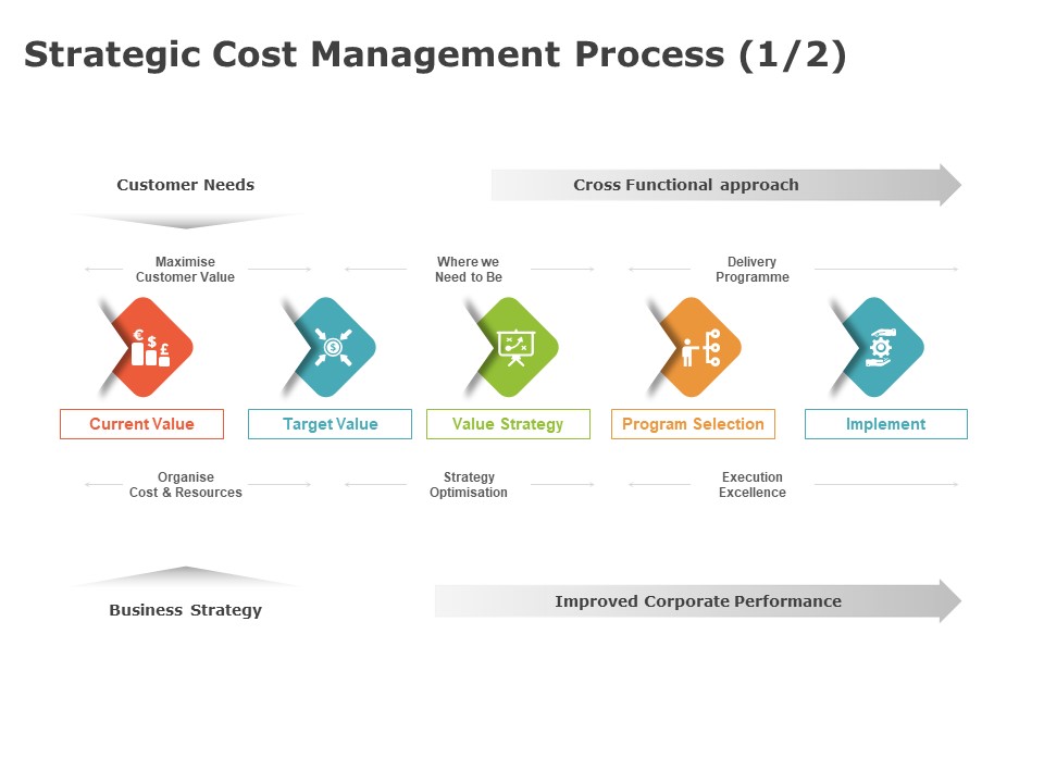 Product Cost Management PCM Strategic Cost Management Process Value Ppt Slides Summary PDF