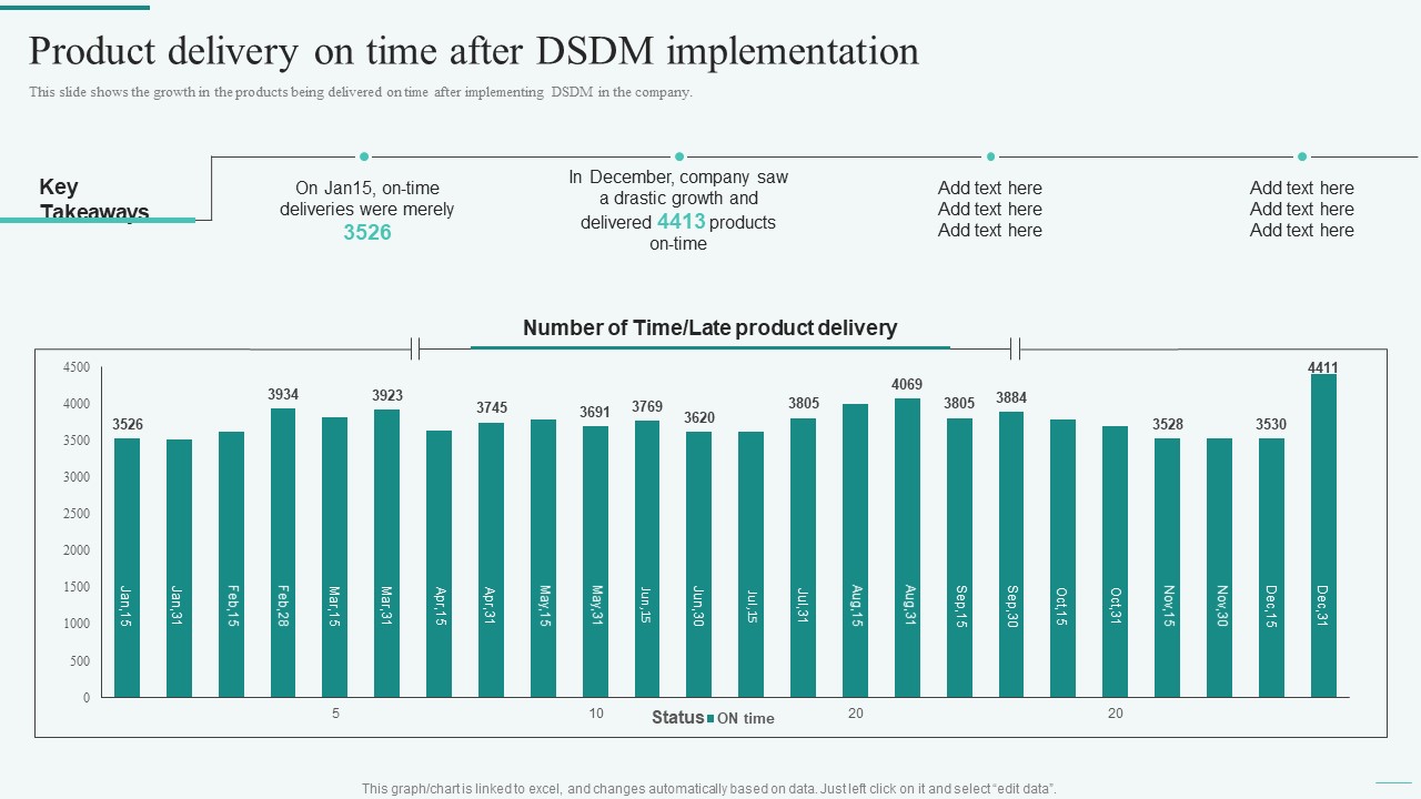 Product Delivery On Time After DSDM Implementation Integration Of Dynamic System To Enhance Processes Mockup PDF