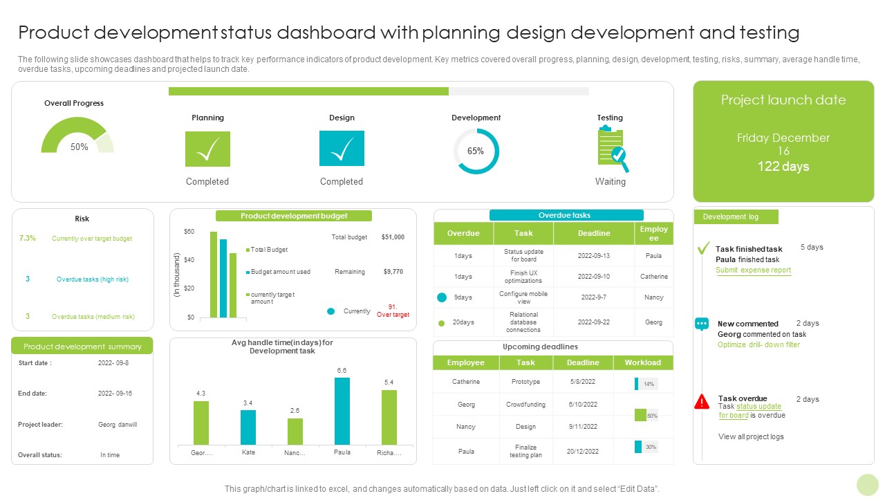 Product Development Status Dashboard With Planning Design Development And Testing Icons PDF