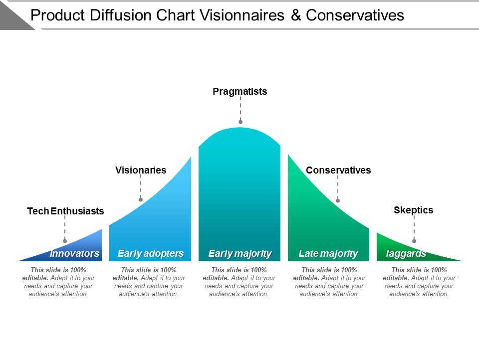 Product Diffusion Chart Visionaries And Conservatives Ppt PowerPoint Presentation Model Clipart