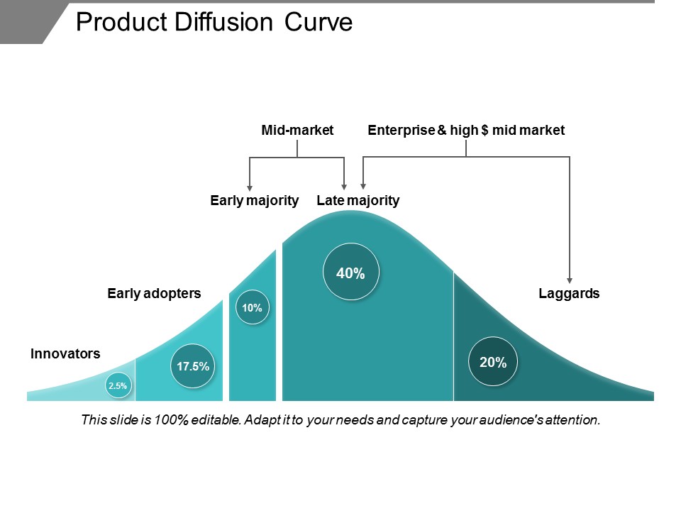 Product Diffusion Curve Ppt PowerPoint Presentation Professional Visuals
