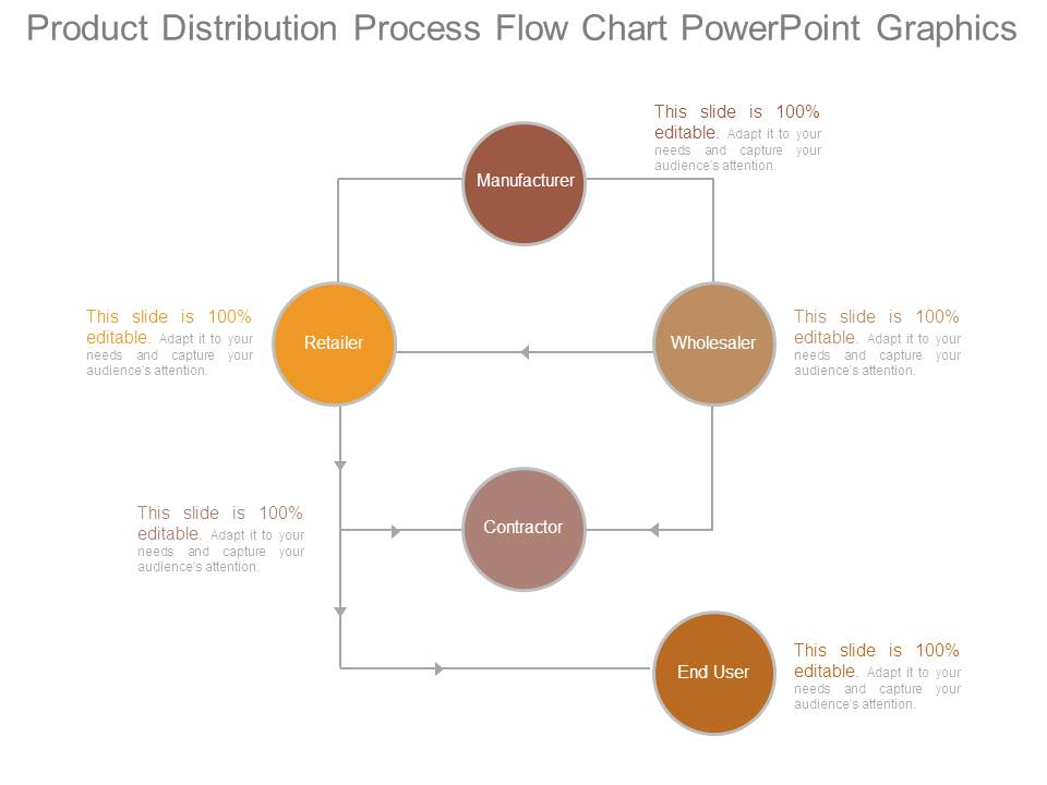 Product Distribution Process Flow Chart Powerpoint Graphics