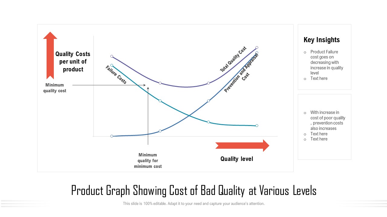 Product Graph Showing Cost Of Bad Quality At Various Levels Ppt PowerPoint Styles Model PDF