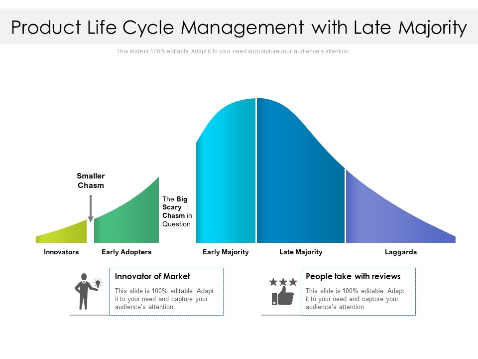 Product Life Cycle Management With Late Majority Ppt PowerPoint Presentation File Show PDF
