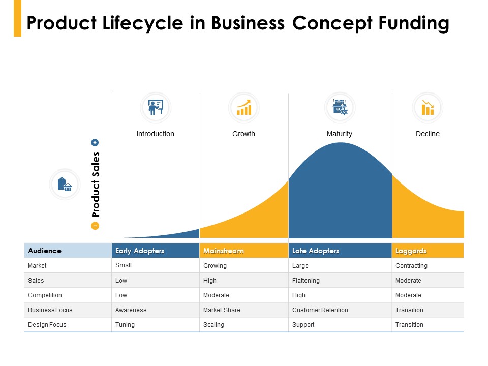 Product Lifecycle In Business Concept Funding Ppt PowerPoint Presentation Infographics Good