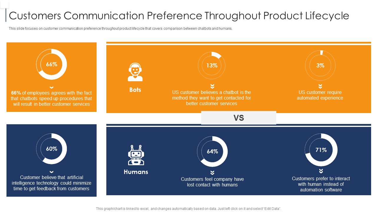 Product Lifecycle Management IT Customers Communication Preference Throughout Product Ideas PDF