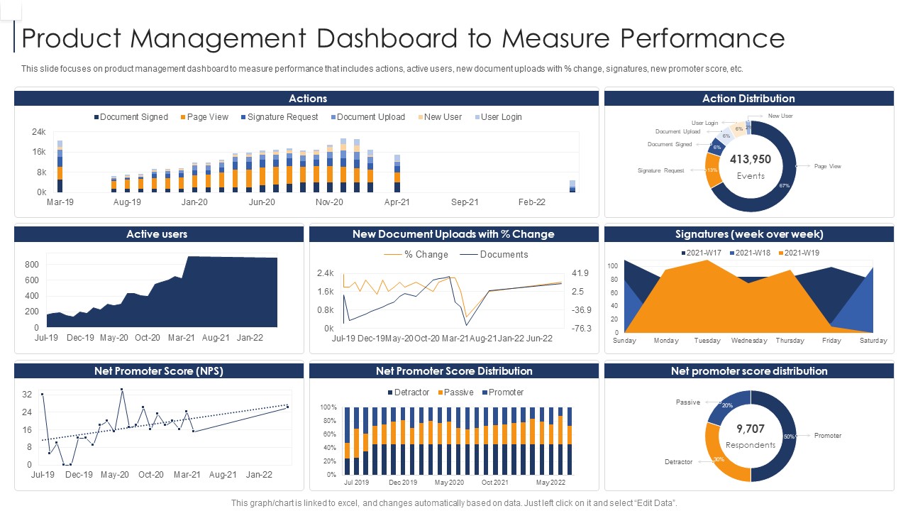 Product Lifecycle Management IT Product Management Dashboard To Measure Performance Mockup PDF