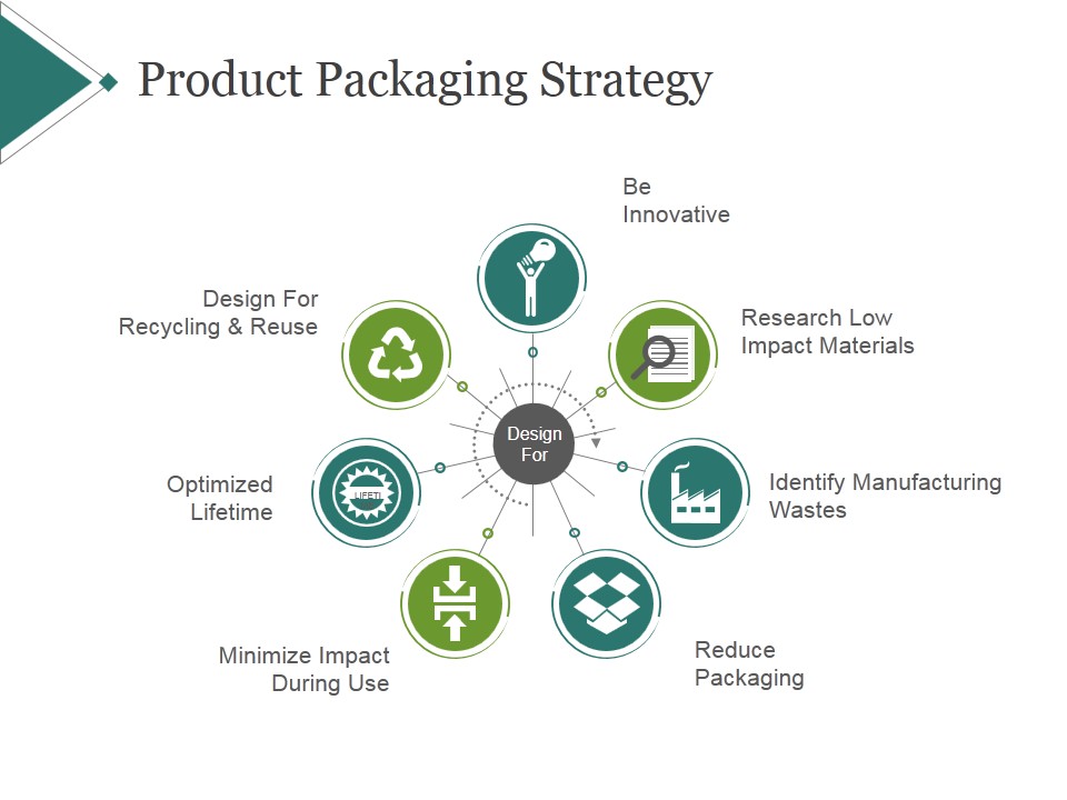 Product Packaging Strategy Template 1 Ppt PowerPoint Presentation Layouts