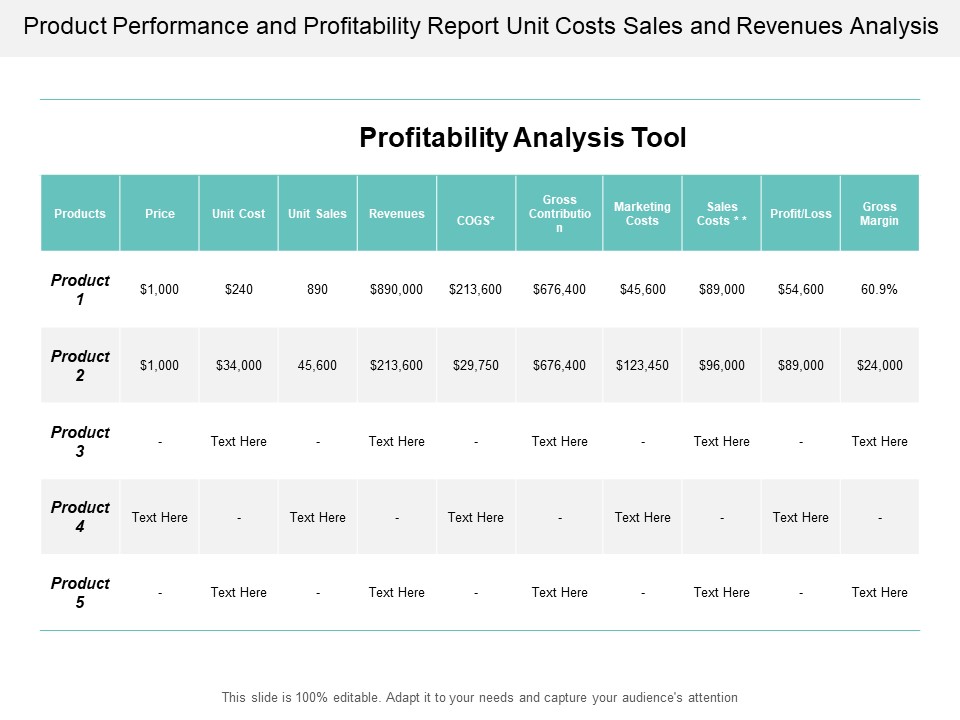 Product Performance And Profitability Report Unit Costs Sales And Revenues Analysis Ppt PowerPoint Presentation Model Show