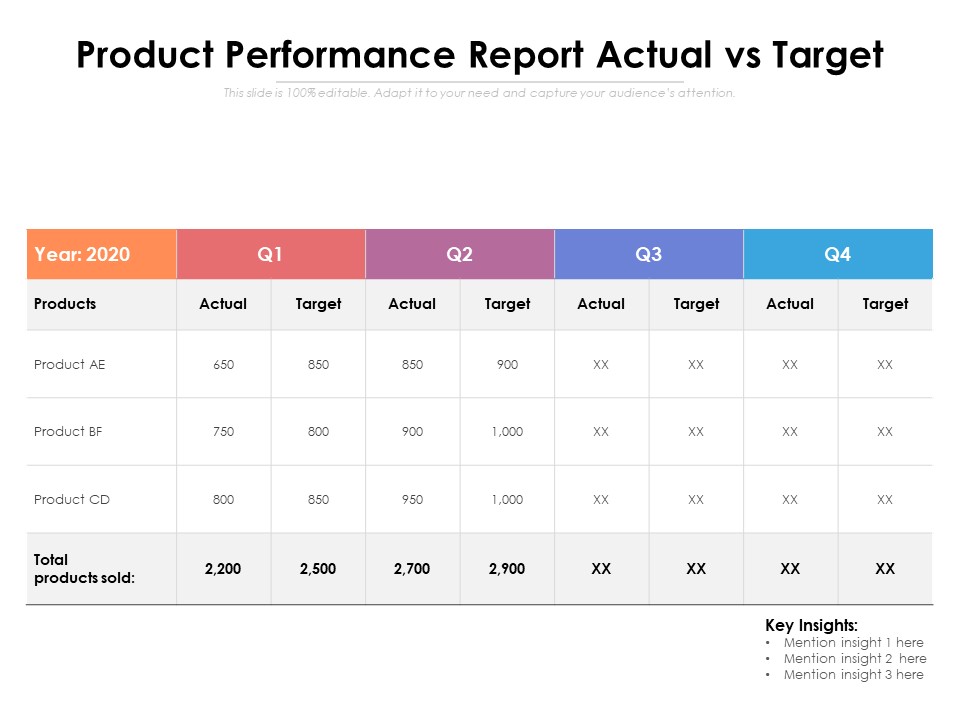 Product Performance Report Actual Vs Target Ppt PowerPoint Presentation File Styles PDF