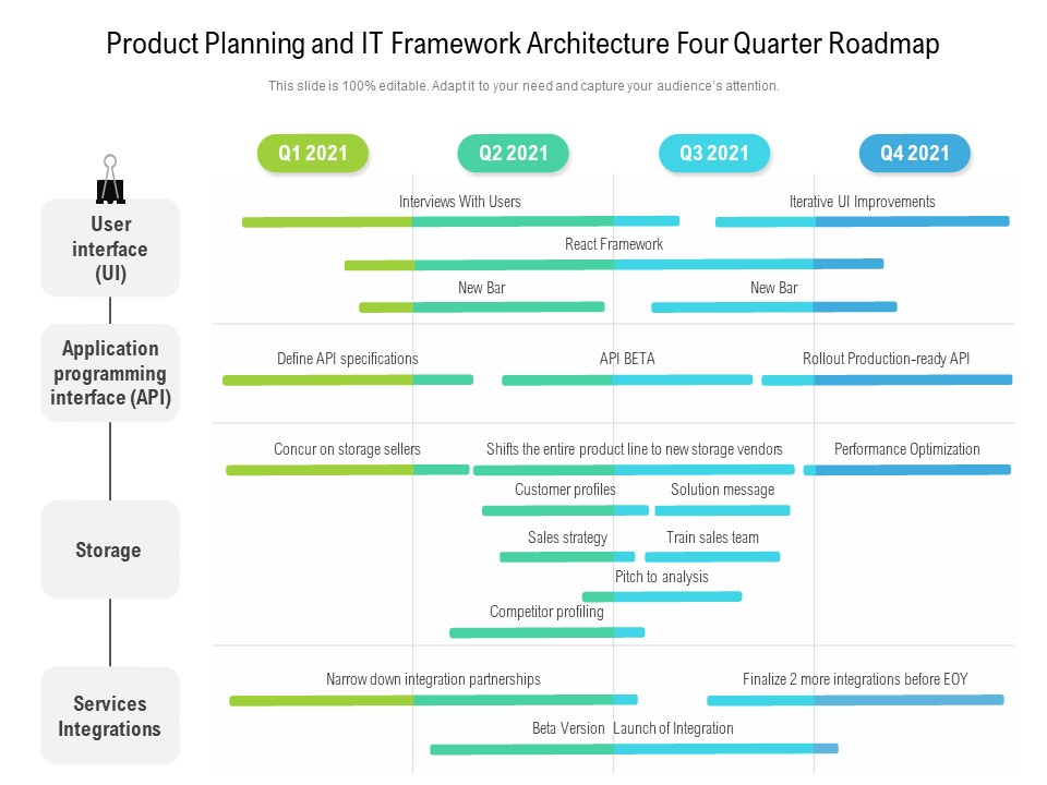 Product Planning And IT Framework Architecture Four Quarter Roadmap Information