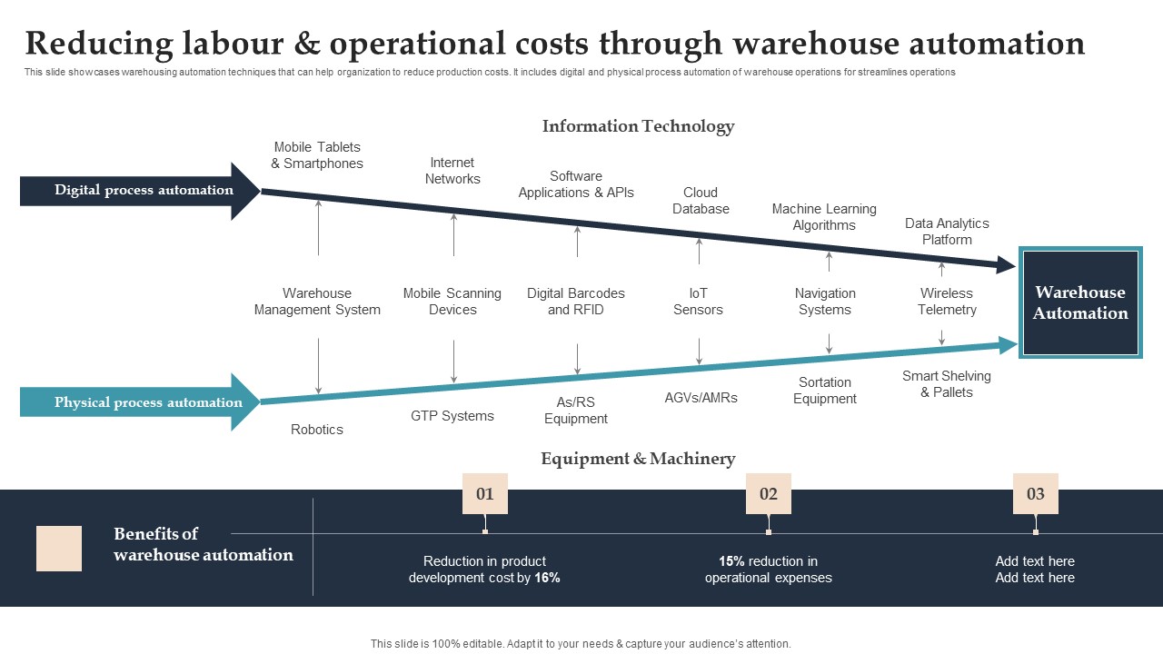 Product Rollout Techniques Reducing Labour And Operational Costs Through Warehouse Portrait PDF