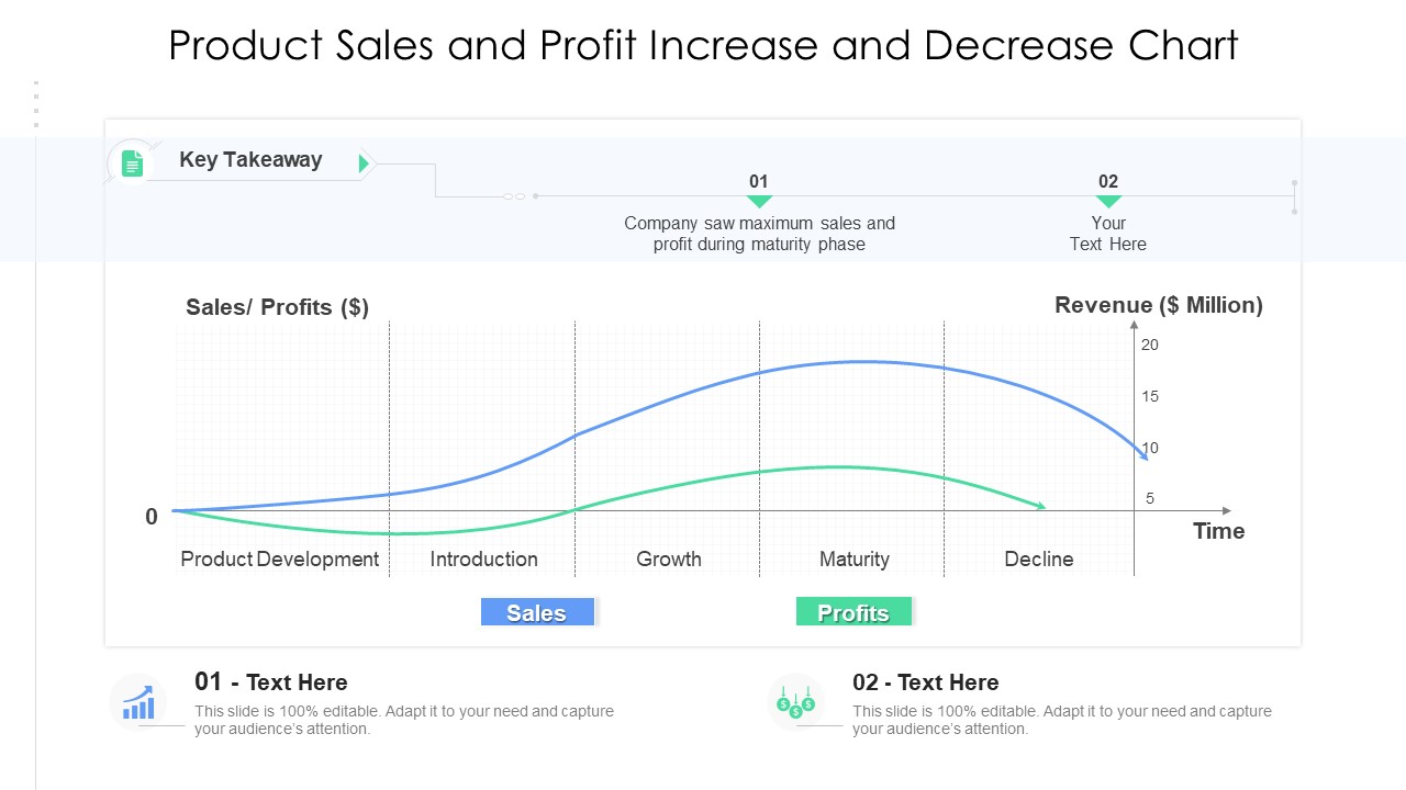 Product Sales And Profit Increase And Decrease Chart Ppt Show PDF