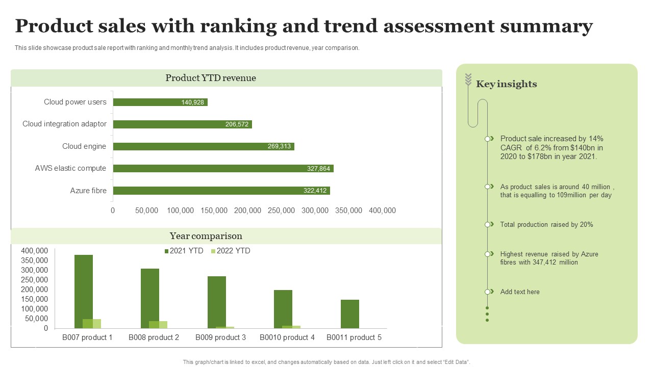 Product Sales With Ranking And Trend Assessment Summary Ppt PowerPoint Presentation Portfolio Images PDF