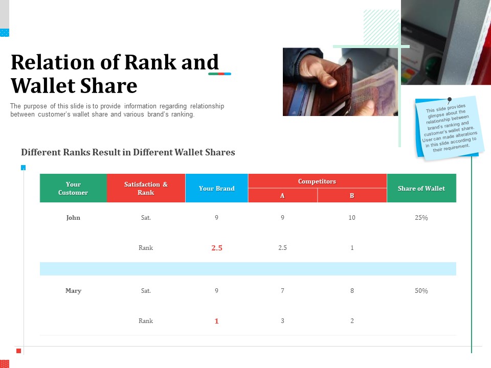 Product Share In Customer Wallet Relation Of Rank And Wallet Share Template PDF