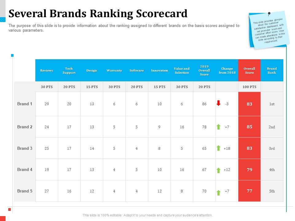 Product Share In Customer Wallet Several Brands Ranking Scorecard Formats PDF