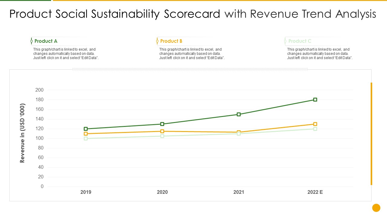 Product Social Sustainability Scorecard With Revenue Trend Analysis Download PDF