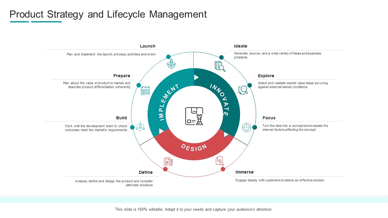 Product Strategy And Lifecycle Management Ppt Layouts Slide Portrait PDF