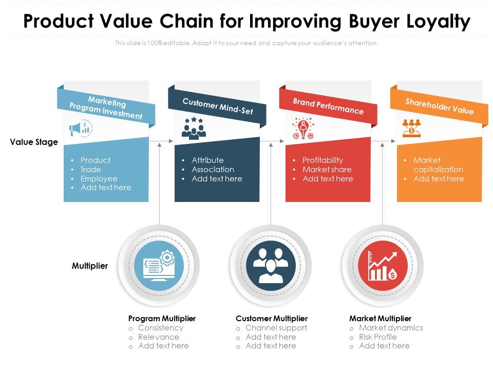 Product Value Chain For Improving Buyer Loyalty Ppt PowerPoint Presentation Portfolio Demonstration PDF