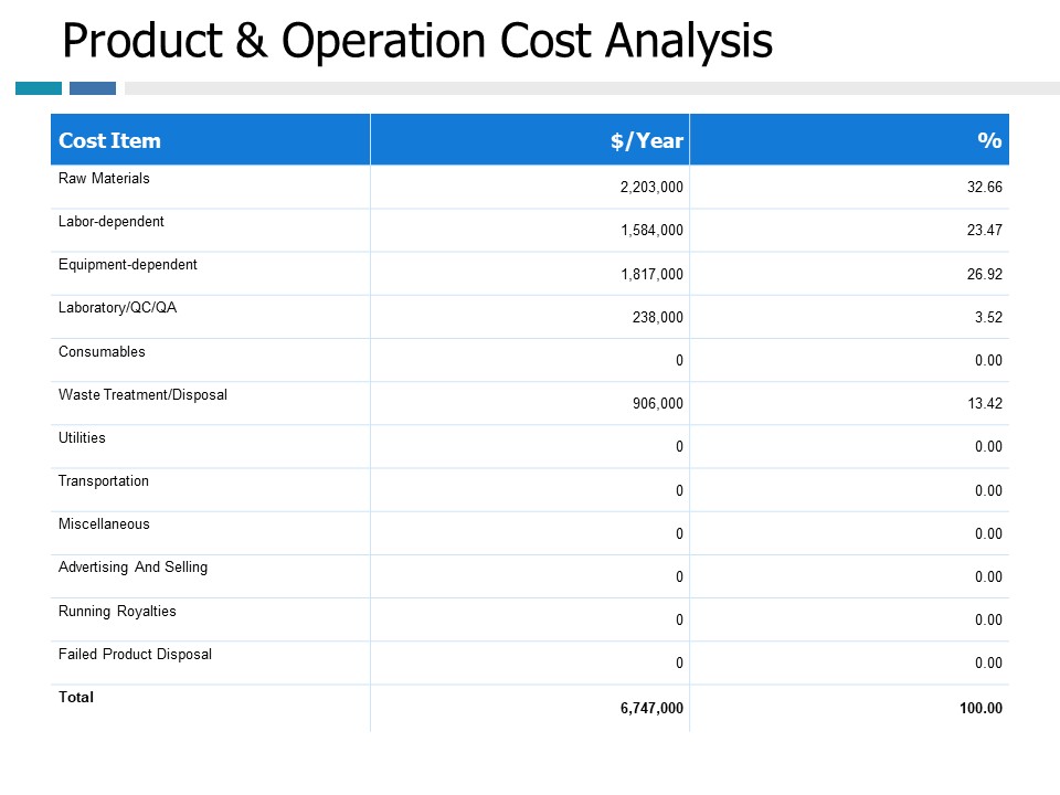 Production And Operation Cost Analysis Ppt PowerPoint Presentation Outline Deck