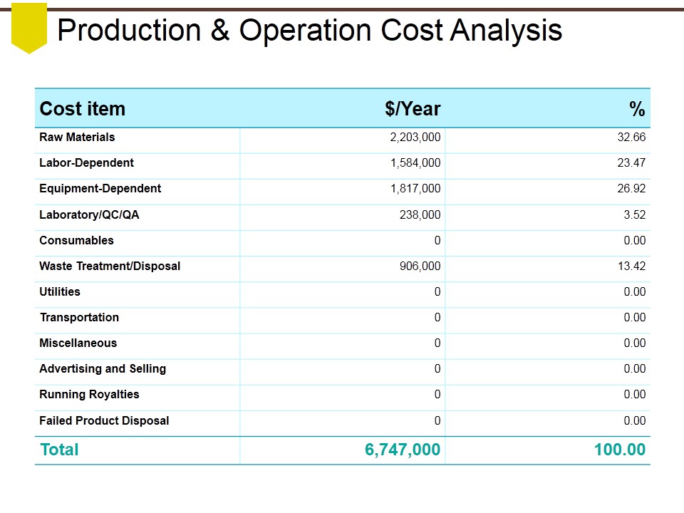 Production And Operation Cost Analysis Ppt PowerPoint Presentation Show Smartart