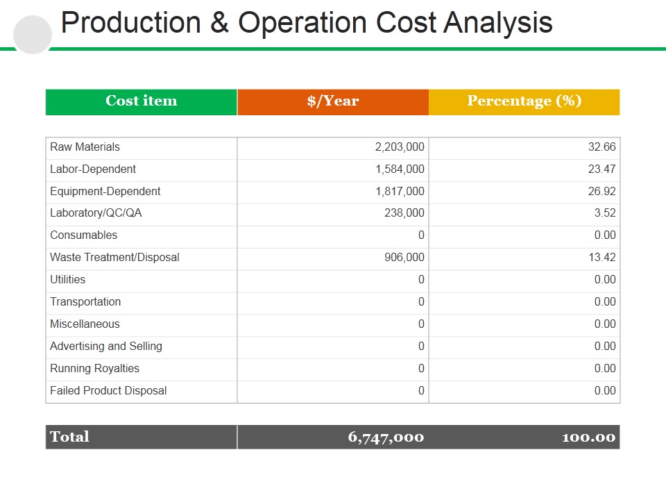 Production And Operation Cost Analysis Ppt PowerPoint Presentation Slide