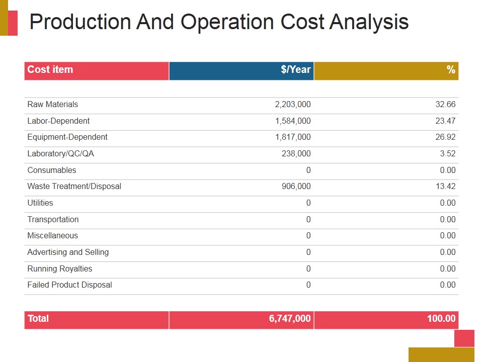 Production And Operation Cost Analysis Ppt PowerPoint Presentation Templates
