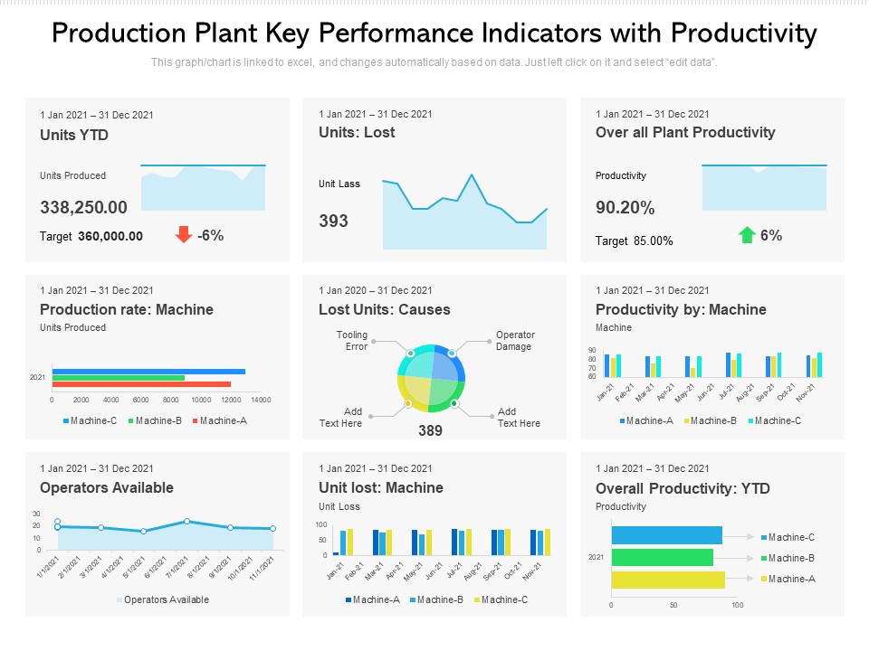 Production Plant Key Performance Indicators With Productivity Ppt PowerPoint Presentation Pictures Good PDF