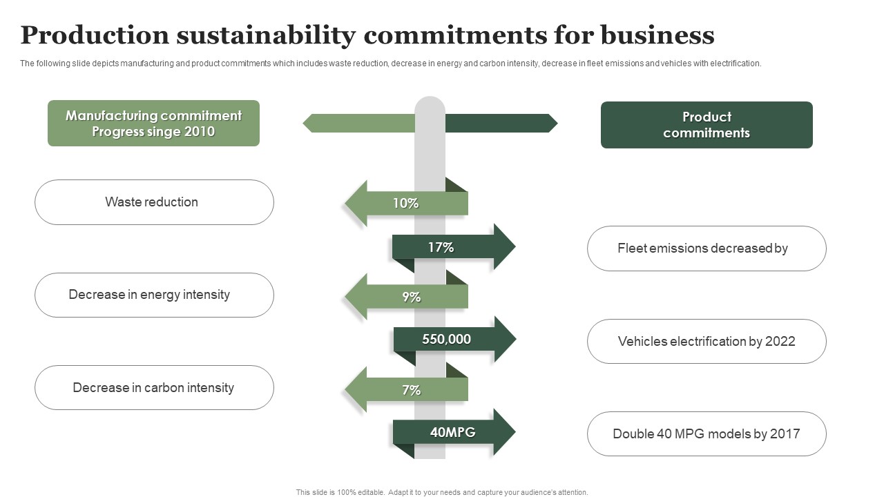 Production Sustainability Commitments For Business Ppt Portfolio Smartart PDF