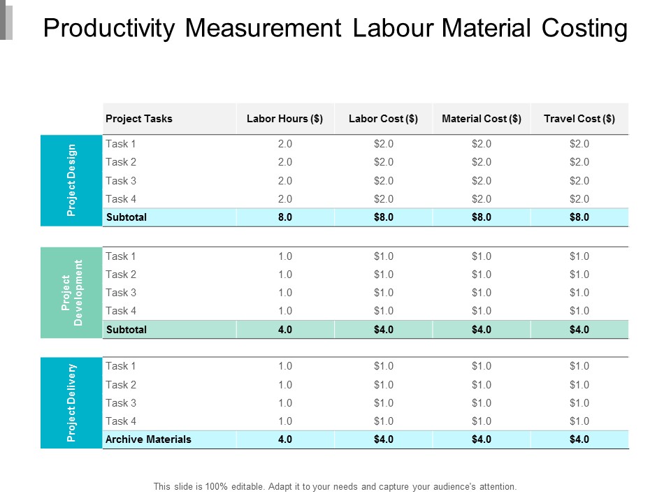 Productivity Measurement Labour Material Costing Ppt Powerpoint Presentation Ideas Graphics Tutorials