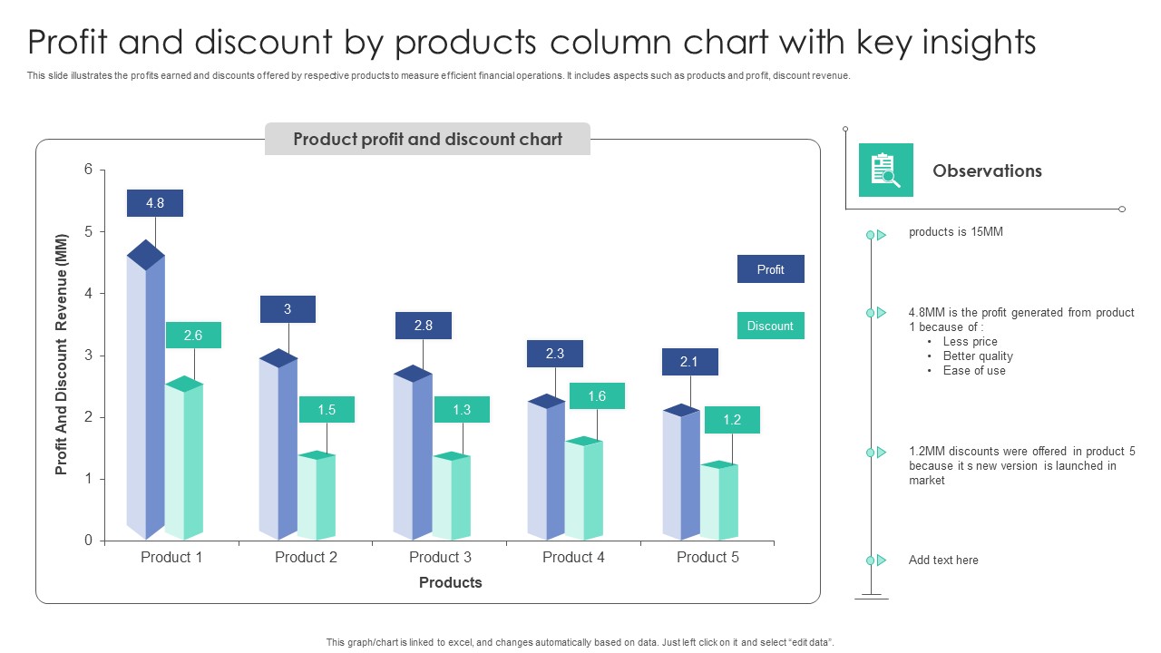 Profit And Discount By Products Column Chart With Key Insights Template PDF