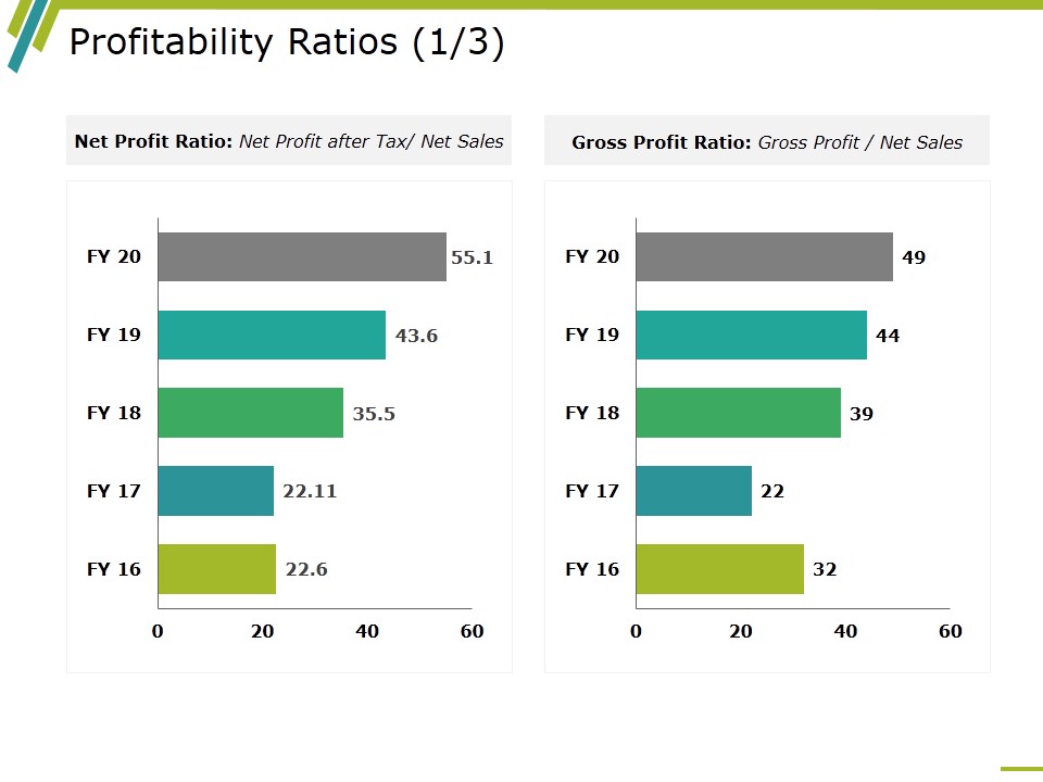 Profitability Ratios Template 1 Ppt PowerPoint Presentation Ideas Master Slide