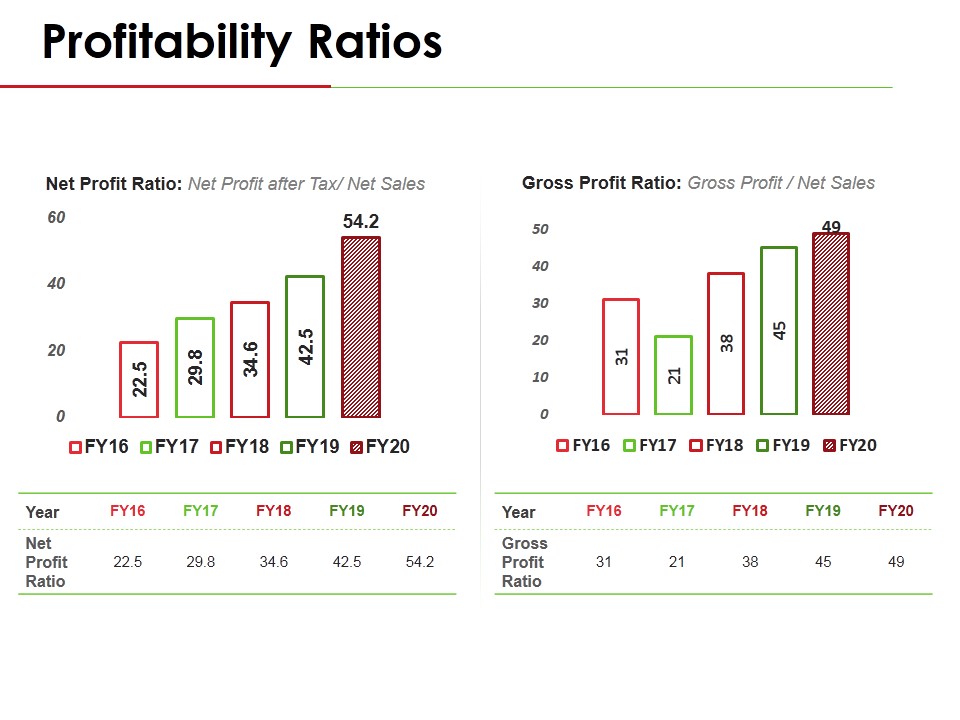 Profitability Ratios Template 1 Ppt PowerPoint Presentation Inspiration Graphics Pictures