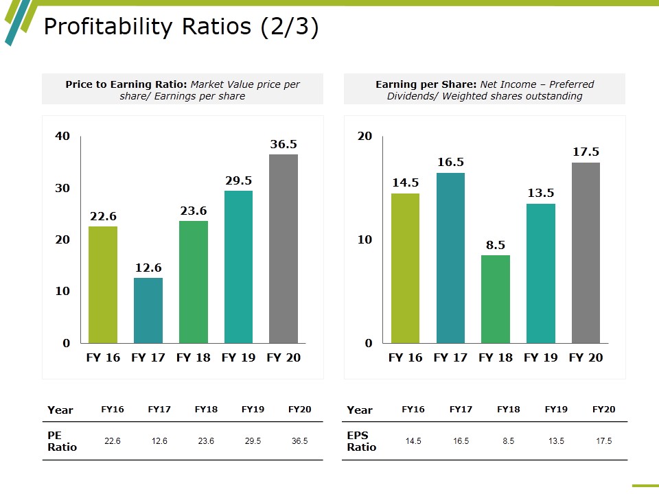 Profitability Ratios Template 4 Ppt PowerPoint Presentation Infographics Rules