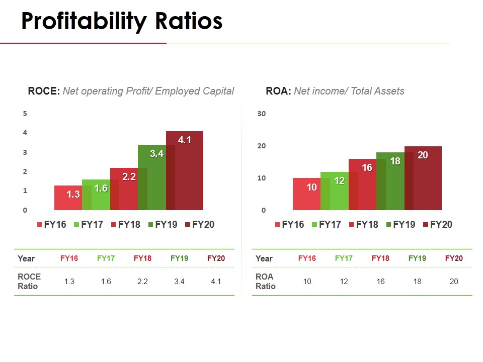 Profitability Ratios Template 5 Ppt PowerPoint Presentation File Elements