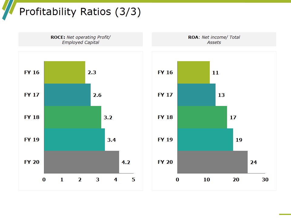 Profitability Ratios Template 5 Ppt PowerPoint Presentation Infographic Template Clipart Images