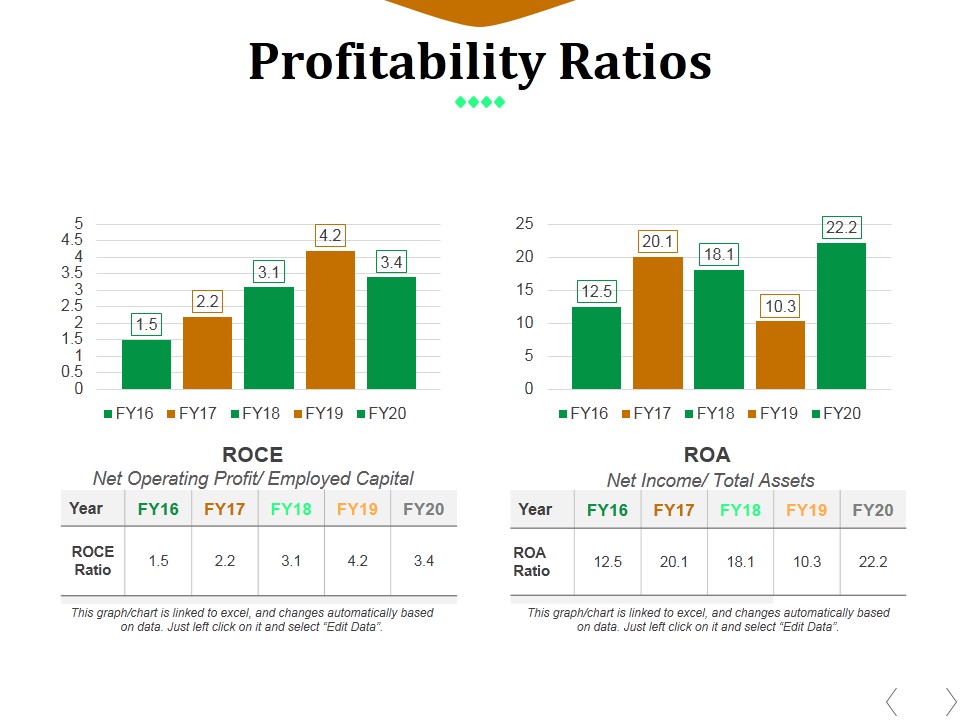 Profitability Ratios Template 5 Ppt PowerPoint Presentation Model Clipart Images