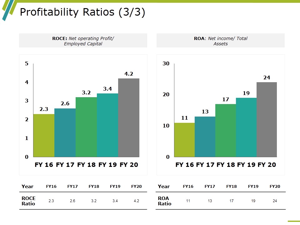 Profitability Ratios Template 6 Ppt PowerPoint Presentation Design Ideas