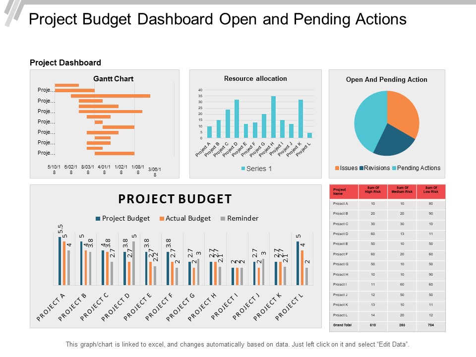 Project Budget Dashboard Open And Pending Actions Ppt PowerPoint Presentation File Templates