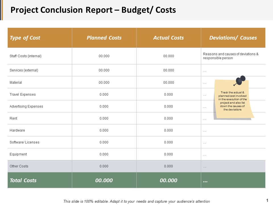 Project Conclusion Report Budget Costs Ppt PowerPoint Presentation Inspiration Outline