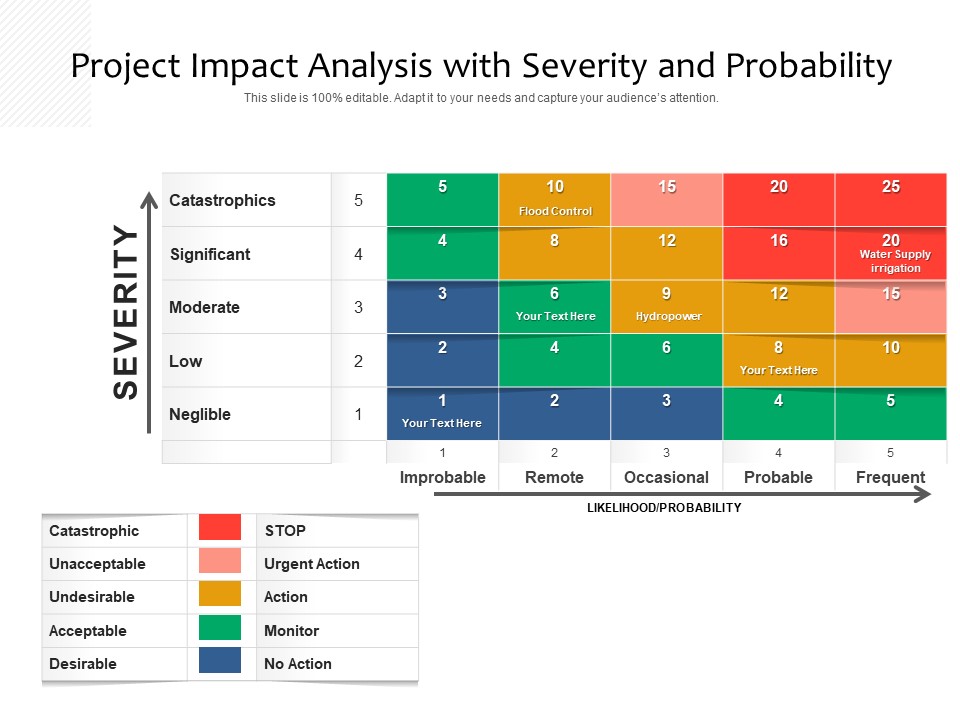Project Impact Analysis With Severity And Probability Ppt PowerPoint Presentation Infographics Slideshow PDF