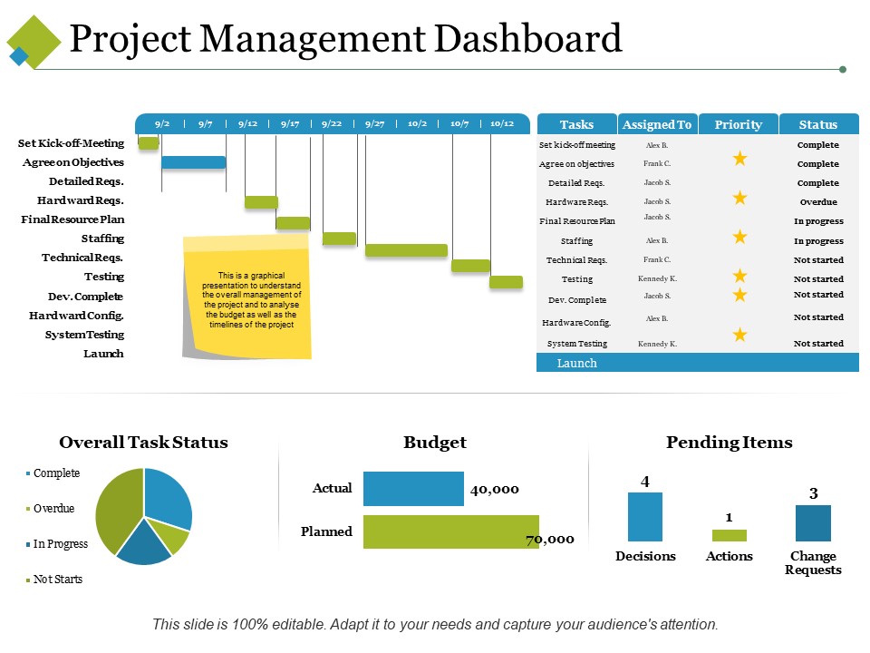 Project Management Dashboard Ppt PowerPoint Presentation Model Graphics Template