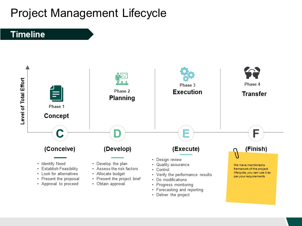 Project Management Lifecycle Execution Ppt PowerPoint Presentation Professional Infographic Template