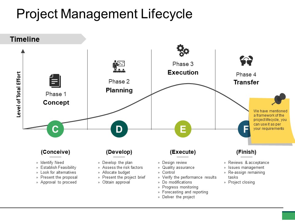Project Management Lifecycle Ppt PowerPoint Presentation Pictures Format