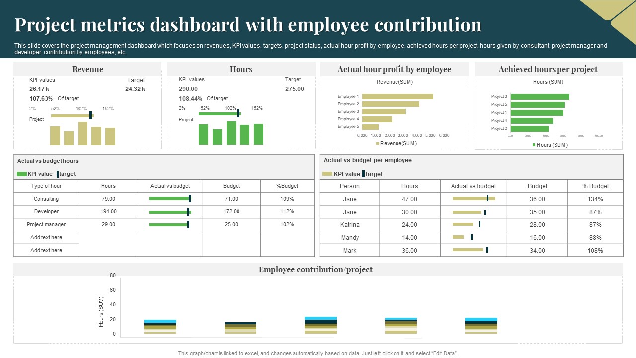 Project Metrics Dashboard With Employee Contribution Guidelines PDF