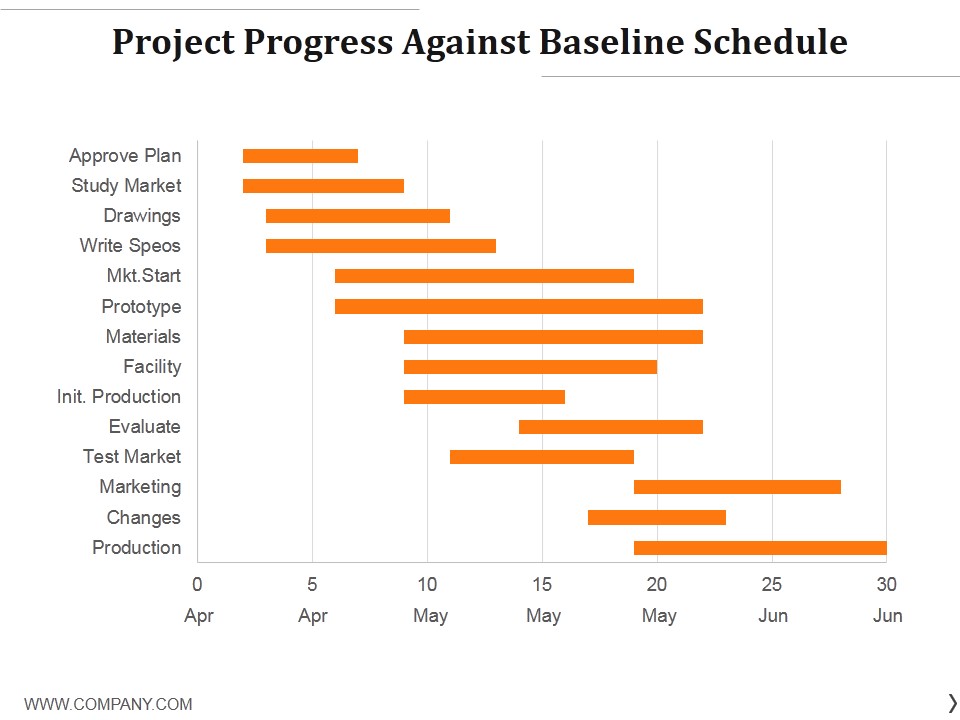 Project Progress Against Baseline Schedule Ppt PowerPoint Presentation Outline Guide