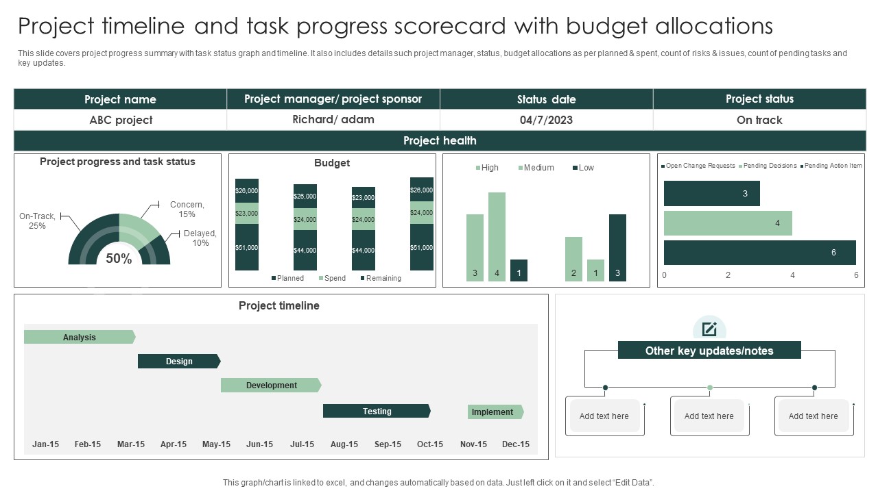 Project Timeline And Task Progress Scorecard With Budget Allocations Structure PDF
