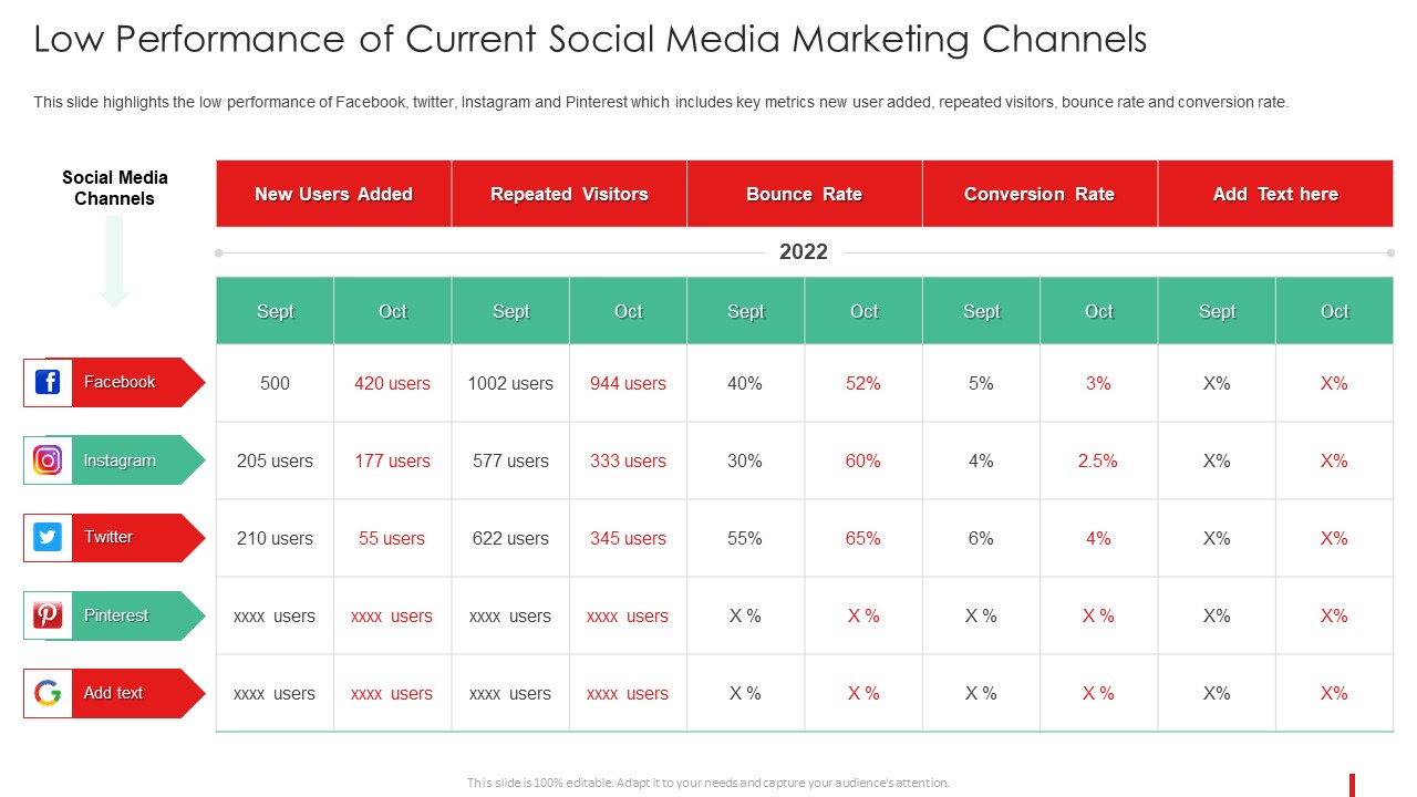 Promotion Guide To Advertise Brand On Youtube Low Performance Of Current Social Media Information PDF